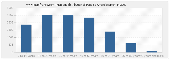 Men age distribution of Paris 8e Arrondissement in 2007